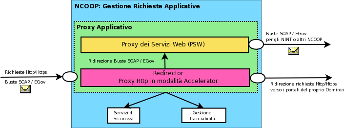 Tabella 3.2. Compiti del mittente e del destinatario del messaggio ai livelli servizio, porta e connessione (Porte Applicative in terminologia SPCoop) o per altri NCOOP più interni.