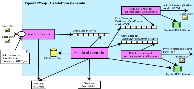 Tabella 5.3. Funzionalità del Modulo Gestione Tracciabilità L architettura evidenzia le seguenti macrocomponenti: 1.