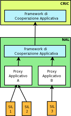 Tabella 3.2. Compiti del mittente e del destinatario del messaggio ai livelli servizio, porta e connessione Figura 4.2. Le componenti dell'infrastruttura di cooperazione 4.1.