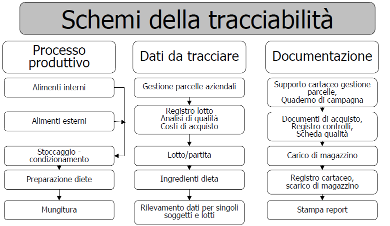 È possibile inserire per ciascun alimenti i dati necessari a garantirne la tracciabilità. L importanza di ciò è confermata dal Reg. CE.