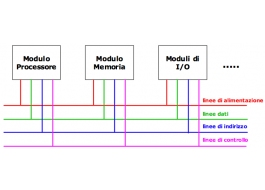 Hardware - concetti base PLC modulari Il Bus è un insieme di linee elettriche, raggruppate per funzioni, che connettono tra loro varie schede o moduli è caratterizzato dal protocollo attraverso