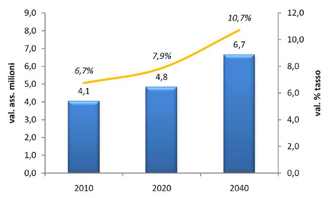 %) La disabilità, per effetto dell invecchiamento e delle patologie cronico degenerative, è in significativo e preoccupante aumento: 6,7% nel 2010 (circa 4,1 milioni di persone) 7,9% nel 2020 (pari a