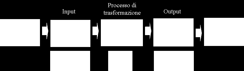 Le attività operative sono quelle che sfruttano i processi produttivi in modo ripetitivo per il raggiungimento degli obiettivi strategico-funzionali.