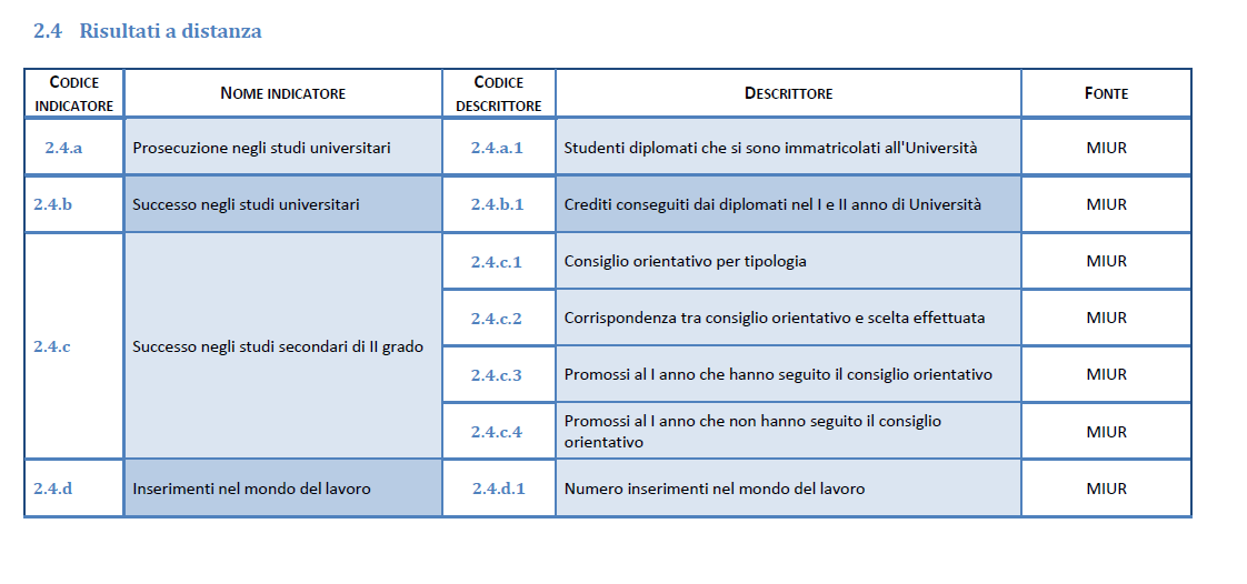 Indicatori e descrittori ESEMPIO: