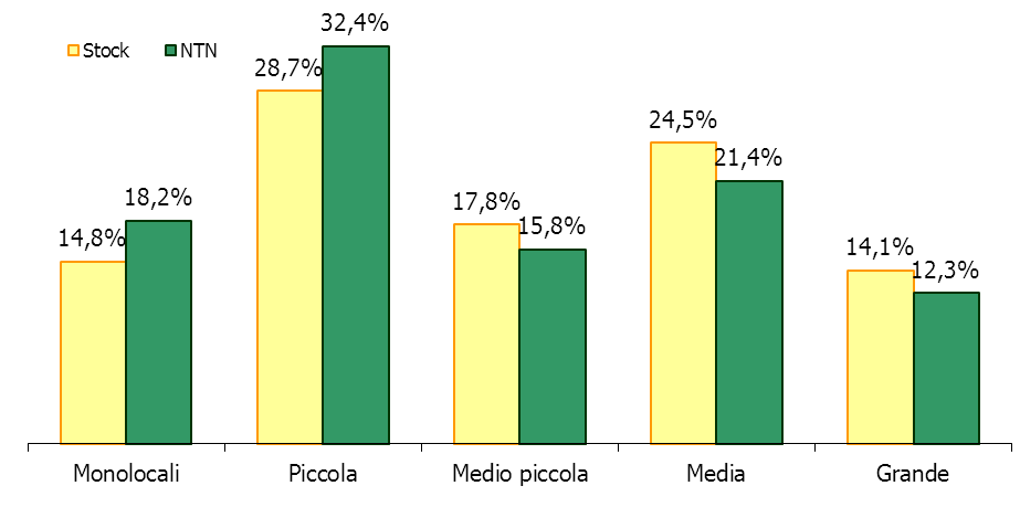 Tabella 16:, quotazioni medie e variazioni % - macroarea urbana Semicentro Est Zona OMI Denominazione II sem IIsem12/ IIsem11 Quota % comune /m 2 Differenziale quotazioni rispetto alla media comunale