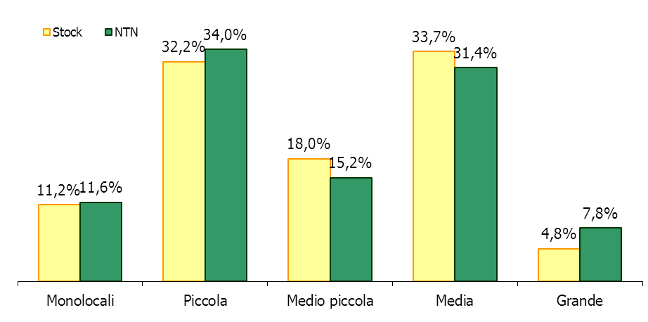 Figura 25: Distribuzione e Stock per classi dimensionali Periferia Est Tabella 21:, quotazioni medie e variazioni % - macroarea urbana Periferia Sud Zona OMI Denominazione II sem IIsem12/ IIsem11