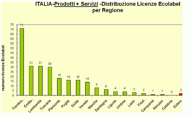 Ecolabel in Italia, per