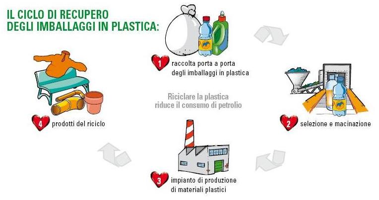 La filiera della plastica COREPLA è il consorzio nazionale per la raccolta, il riciclo e il recupero degli imballaggi in plastica; raggruppa più di 2.