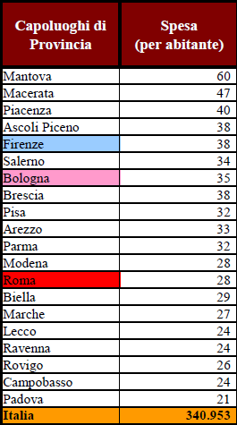 Dati sulle BIBLIOTECHE (2004) Dati sui