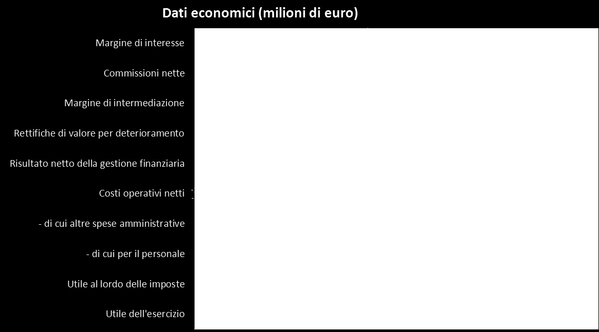 DATI DI SINTESI E INDICI ECONOMICO-FINANZIARI Di seguito si riportano i dati di sintesi ed i principali indici della Banca, calcolati sulla base dei prospetti contabili. Dati economici 31.12.2011 31.