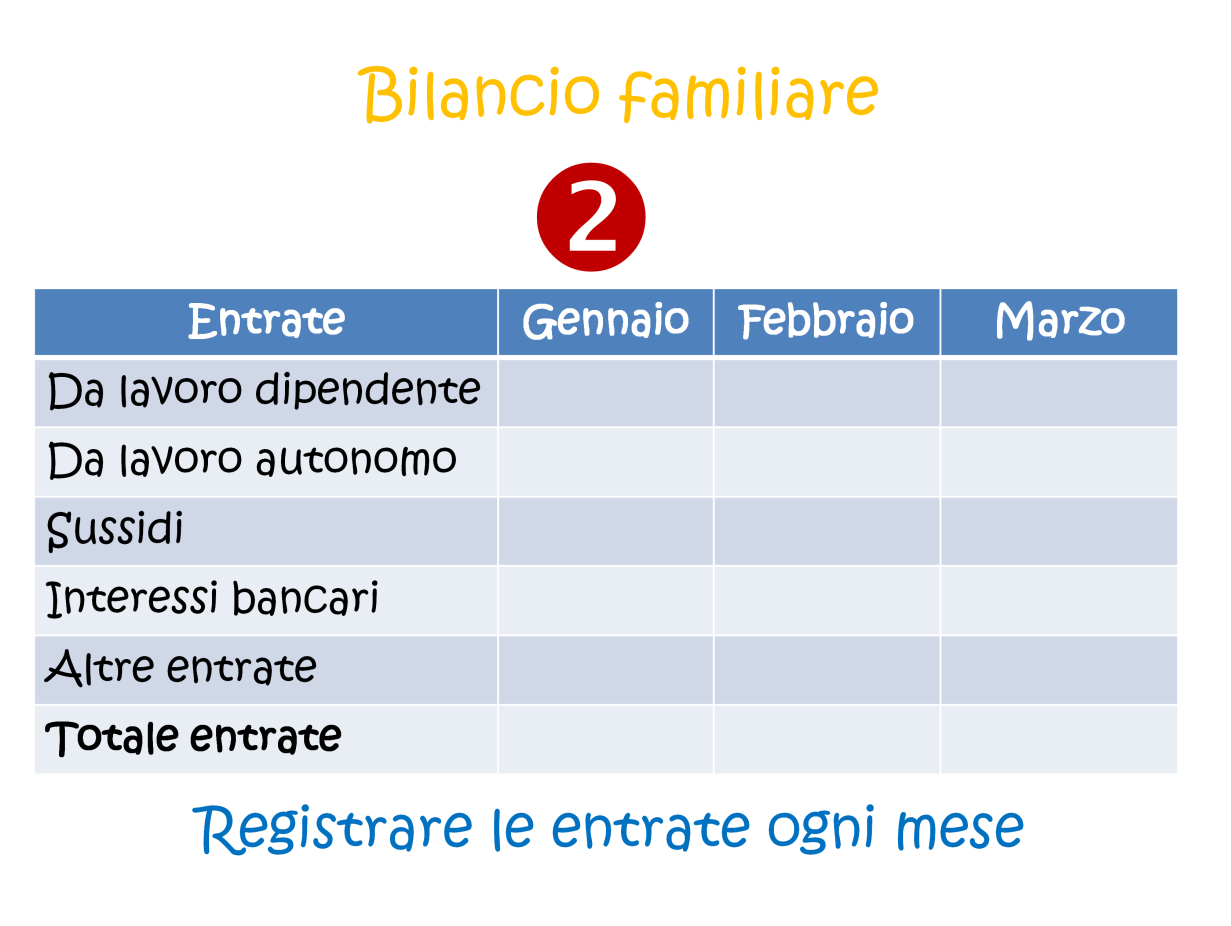 Una volta che si sono raccolte, ordinate e catalogate tutte le entrate e le spese si devono