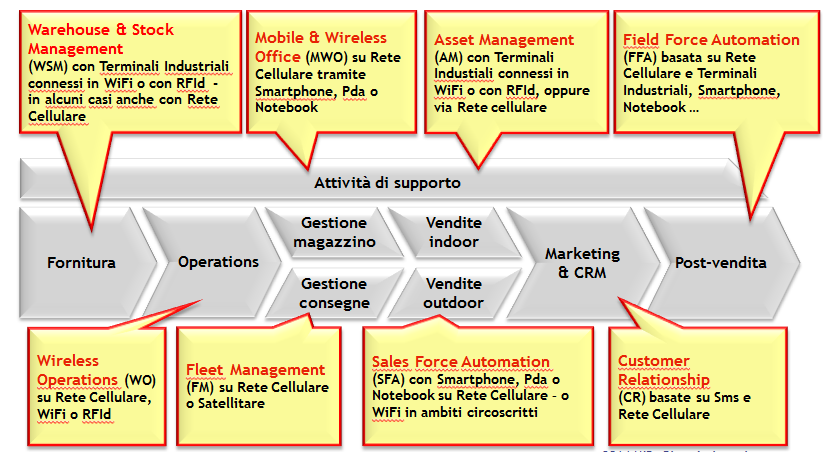 Mobile Enterprise: gli ambiti applicativi Sono numerosissime le attività all interno dell impresa che possono essere supportate dai dispositivi e dalle Applicazioni Mobile: dalla gestione