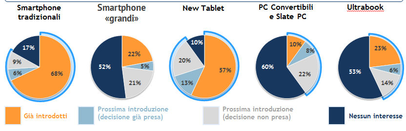 Il grado di adozione dei Mobile Device nelle Grandi Imprese italiane (1 di 2) La penetrazione di Mobile Device nelle Grandi Imprese italiane è molto elevata, soprattutto quella di Smartphone e New