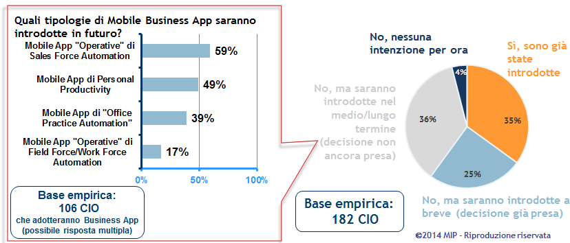 Il livello di adozione delle Business App nelle Grandi Imprese In oltre un terzo delle grandi imprese intervistate le Mobile Business App sono già state introdotte, ma la penetrazione è ben più bassa