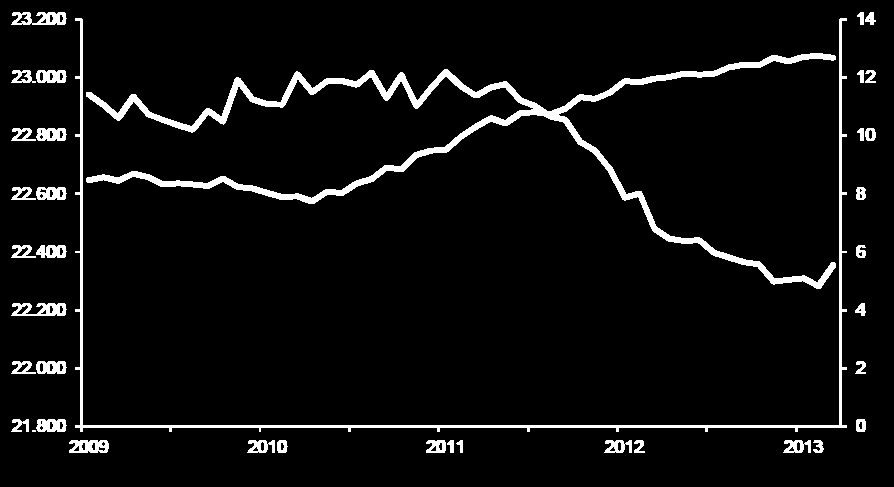 Il numero di occupati e il tasso di disoccupazione in Italia Nel 2013 il mercato del lavoro italiano ha risentito pienamente della fase recessiva attraversata dall economia italiana, con un