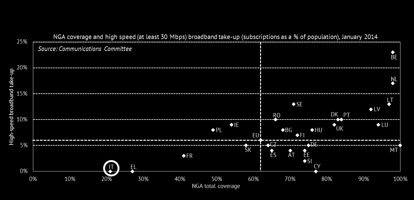 Il tasso di penetrazione della banda larga fissa ultraveloce >30 Mbps a confronto con il tasso di copertura L Italia è fanalino di coda in Europa sia per copertura (21% delle abitazioni) che per