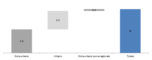 con mezzi privati e di un 3% di spostamenti combinati auto/tpl. La quota del TPL variava molto a seconda dei contesti territoriali e urbanistici.