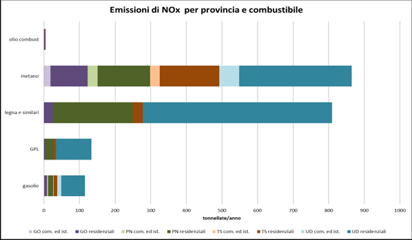 Emissioni dei principali inquinanti (inclusa il CO2 lordo) associate ai diversi vettori energetici usati in ambito domestico e commerciale.