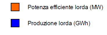 Seguono tabelle che indicano la dislocazione degli impianti di GD in Regione: Dislocazione degli impianti di GD per regione (Potenza efficiente lorda totale: 30.374 MW; Produzione lorda totale: 57.