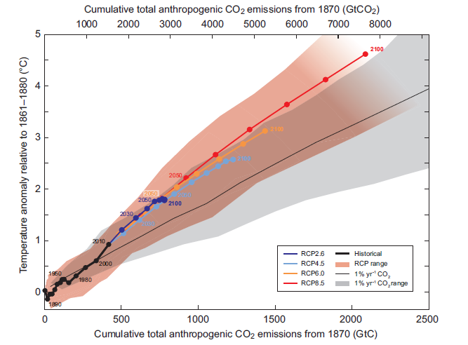 Aumento della temperatura superficiale media globale in funzione delle emissioni globali totali di CO2 cumulative, fornite da varie linee di evidenza Il Protocollo di Kyoto, sottoscritto alla