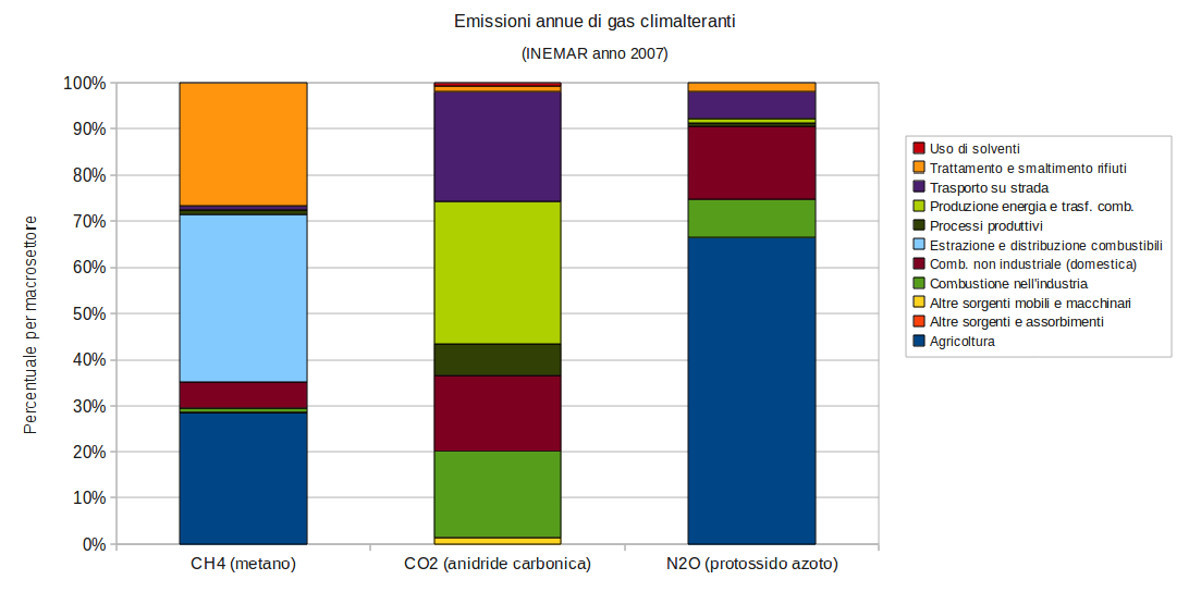 2.4.3 Gas Climalteranti Le emissioni complessive di GAS climalteranti in Friuli Venezia Giulia, espresse in unità di biossido di carbonio equivalente 26 assommano a circa 12 milioni di tonnellate di