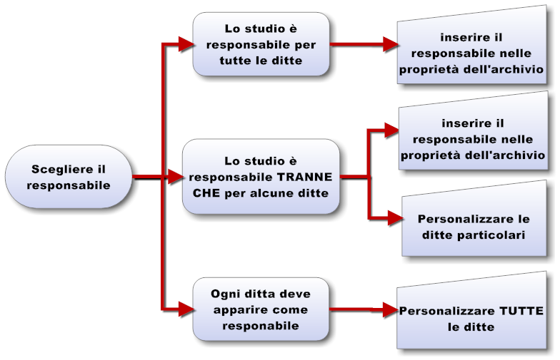 2.2.1 CLIENTE FULL SERVICE Lo studio (o il professionista o il centro servizi) che ha l incarico di Responsabile per la formazione dell archivio, intende continuare ad esserlo anche dopo la