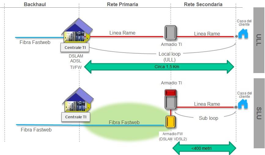 disponibili (VDSL2) Possibilità di connessioni fino a 400