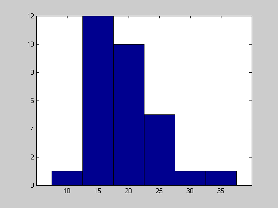 IN MATLAB distribuzione di frequenza 2-1 4. Usare la function histc(dati,x) 2-2 1. Riportare i dati in un file (ad esempio dati.mat); 2.