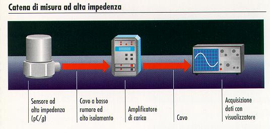 Sensibilità trasversale: la massima sensibilità di un accelerometro monoassiale si ha perpendicolarmente alla sua base di appoggio (asse di sensibilità).