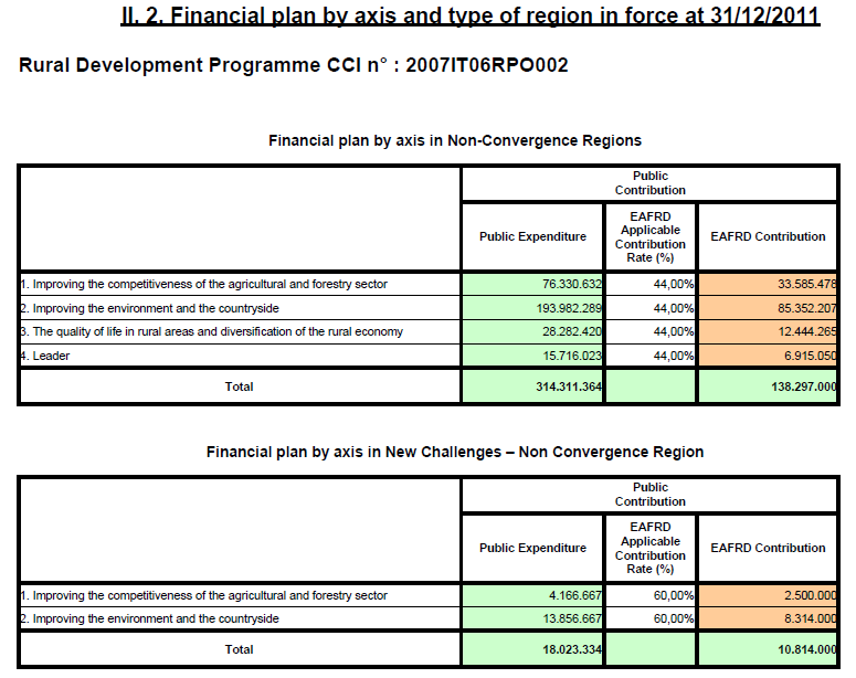 II.2.: Piano finanziario complessivo