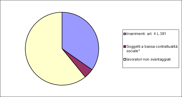 Rapporto lavoratori svantaggiati e non (non sono qui conteggiate le borse lavoro) Unità % sugli altri lavoratori Inserimenti art. 4 L.