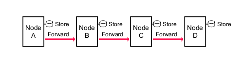 CAPITOLO 2. DTN: DELAY TOLERANT NETWORK Figura 2.3: Esempio di comunicazione in una DTN.