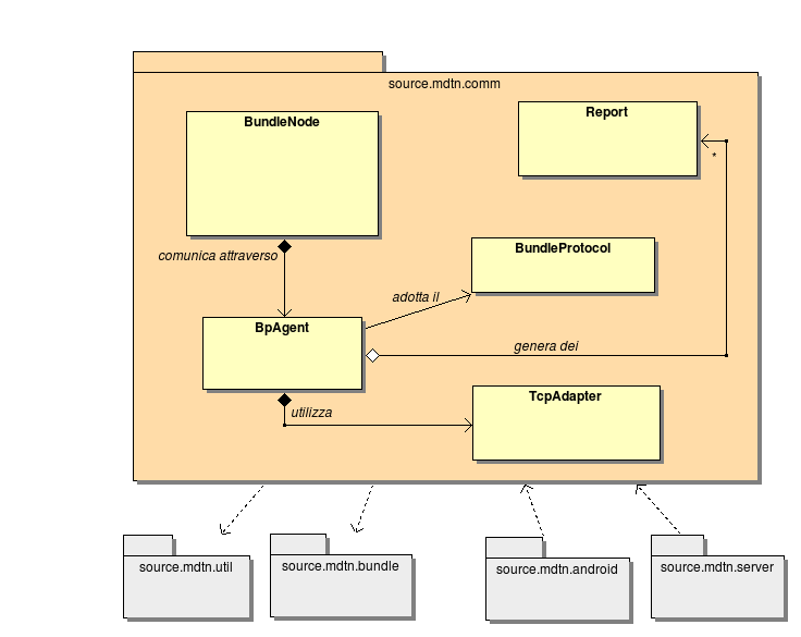 6.2. DEFINIZIONE DEI COMPONENTI zione da trasmettere sia dei dati di controllo utili ad interpretare e gestire il bundle stesso.