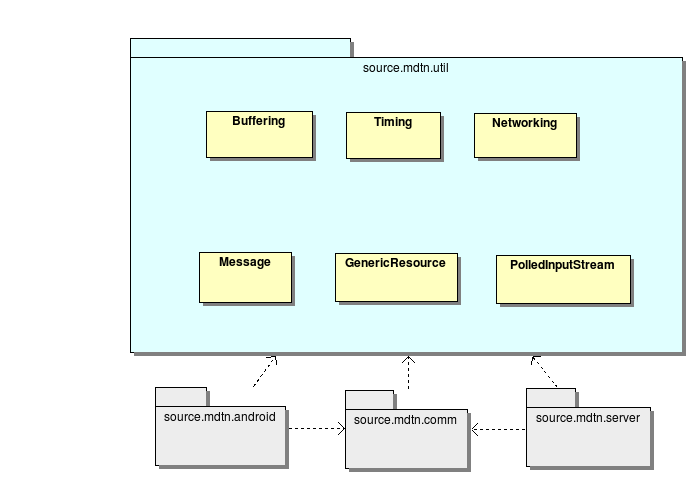 CAPITOLO 6. PROGETTAZIONE Figura 6.8: Package source.mdtn.util Il package contiene una serie di classi di generica utilità. Relazioni d uso di altre componenti: Nessuna.