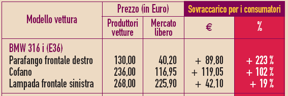 7. BMW PERSEGUE POLITICHE DI MONOPOLIO IN RELAZIONE ALLE RUOTE IN LEGA E ATTUA PREZZI PIU ELEVATI NEI MERCATI NON COPERTI DALLA CLAUSOLA DI RIPARAZIONE Cosa dice la commissione europea circa il