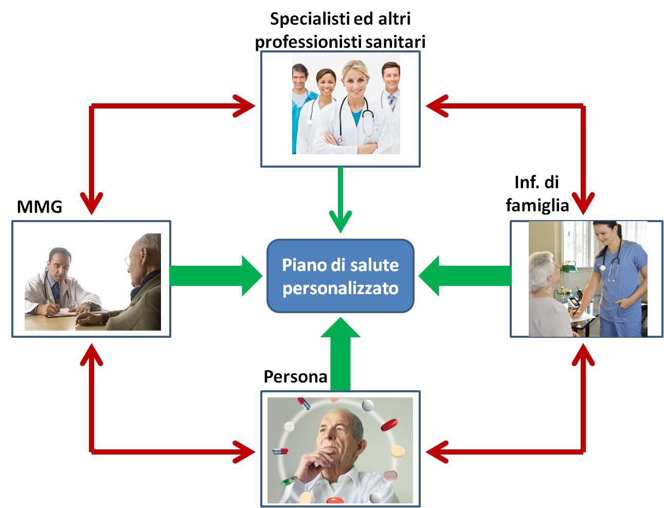 La parte media della piramide Il team assistenziale Competenze Infermiere: clinicoassistenziali nursing di processo utilizzo della