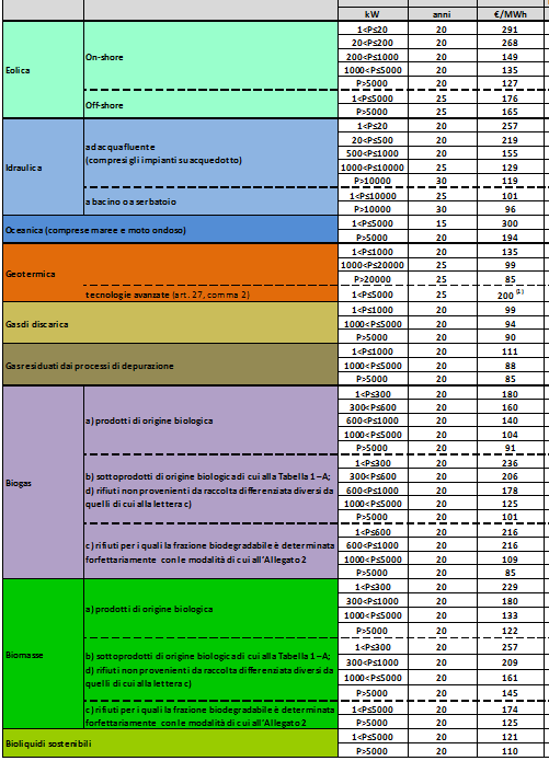 LA TARIFFA OMNICOMPRENSIVA IL SISTEMA DELLA TARIFFA OMNICOMPRENSIVA DM 06/07/2012 Quanto vale La Tariffa Onnicomprensiva è differenziata per ciascuna fonte, tipologia di impianto e classe di potenza.