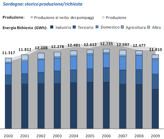 In particlare, nel 2009 si è registrat un super di circa 900 GWh, crrispndente a quant scambiat in esprtazine vers la Crsica cn il cllegament Sar.C. e vers la Tscana cn il vecchi cllegament SA.CO.I. Nel 2010, cn il prim pl del SA.