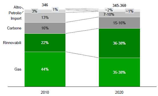 minore dipendenza dall estero, con una riduzione dall 84% al 67% del fabbisogno energetico, grazie ai previsti interventi di efficienza energetica, all aumento delle rinnovabili, alla maggiore