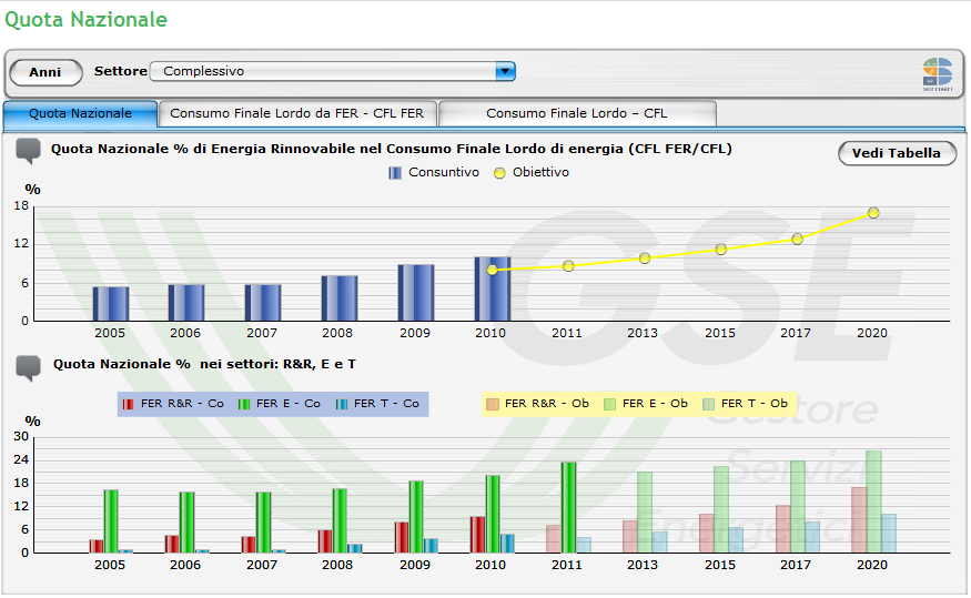 Il portale SIMERI: un sistema interattivo per l informazione statistica sulle FER Sistema Italiano Monitoraggio Energie Rinnovabili SIMERI è il sistema italiano per il monitoraggio statistico delle