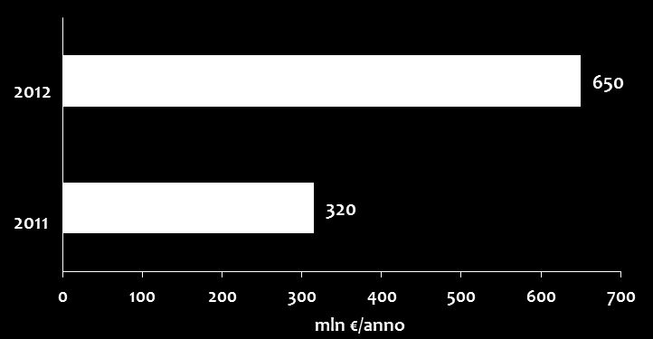 Stima ricadute economiche ed occupazionali (Prime valutazioni Fotovoltaico) Stima investimenti in nuovi impianti FTV nel 2011 e 2012 (mln ) Stima spese di esercizio e manutenzione nel 2011 e 2012 su