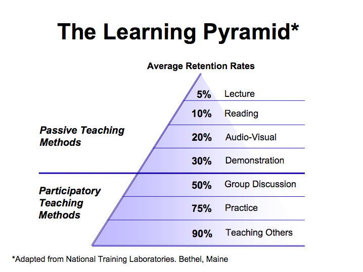 Tale affermazione è anche confermata dalla teoria della piramide dell apprendimento.