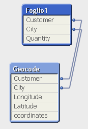 Ricavare latitudine e longitudine tramite Google Geocoding API (V3) E possibile ricavare latitudine e longitudine tramite le Google Geocoding API a partire da un indirizzo usando una chiamata ai web