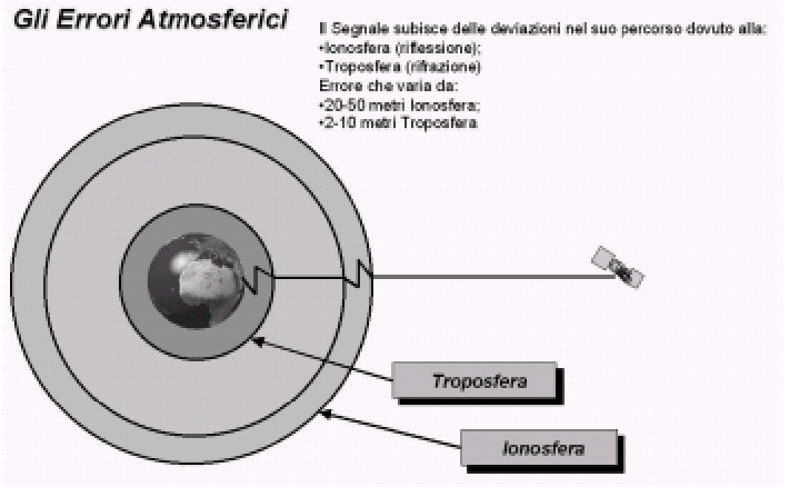 errori Presenza della ionosfera e troposfera Errori nell'orologio e nell'orbita dei satelliti Errori del ricevitore Multipath - Il segnale rimbalza su superfici riflettenti ed interferisce con il