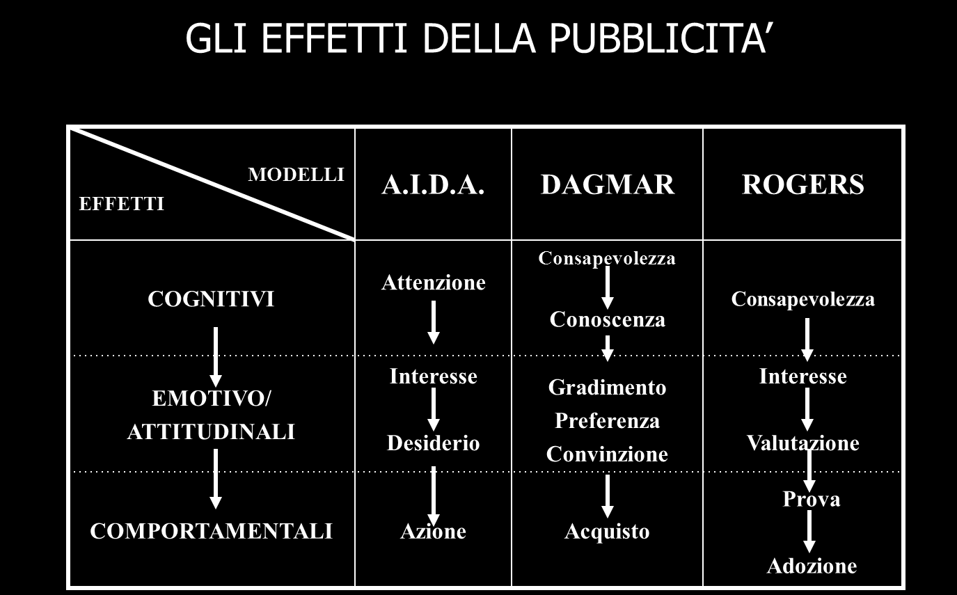 Una semplice evoluzione dei