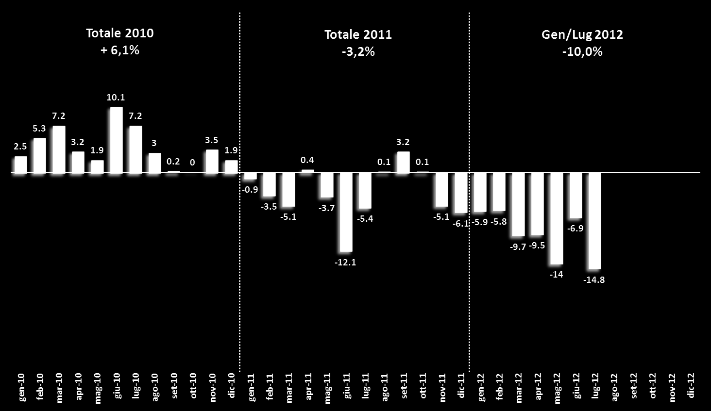 ... In luglio 2012 torna a peggiorare l andamento del mercato e il gen/lug vede un decremento del -10,0%