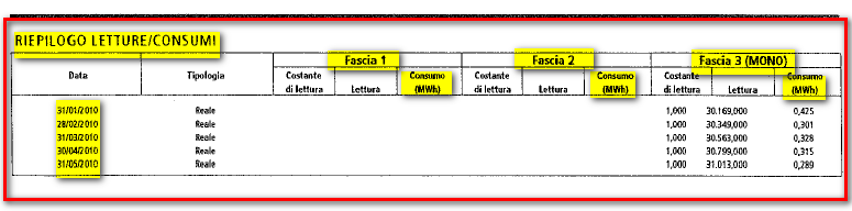 La figura 3 rappresenta il fronte di una classica bolletta Enel, con i dati relativi al luogo di fornitura di energia, il totale da pagare (riferito,in questo caso, al periodo di consumi ottobre