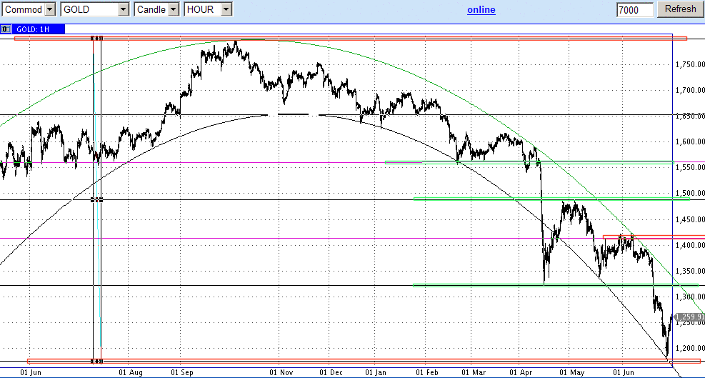 25 Figura 7/2) Oro in Dollari Oncia Indicazione del 29 Giugno Figura 7/3) Oro in Dollari Oncia Indicazione del 2 Luglio L'apertura di posizioni lunghe in questa direzione richiede la capacità dell