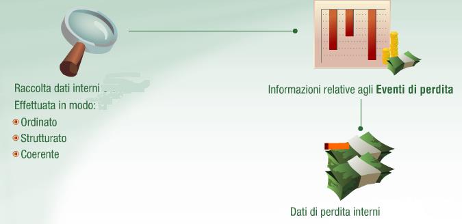 Il processo di Autodiagnosi Le fasi Analisi dati storici di perdita interni (dati ottenuti con il processo di LDC) Finalizzata all analisi degli eventi operativi che si sono verificati e delle