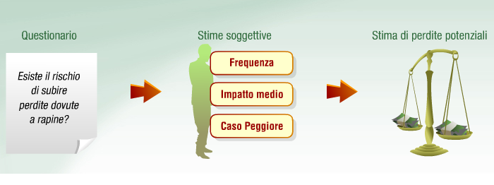 Componente storica Componente prospettica Analisi qualitativa Analisi di Scenario (AS) Valutazione quantitativa del profilo di rischio delle singole strutture mediante la raccolta di stime soggettive